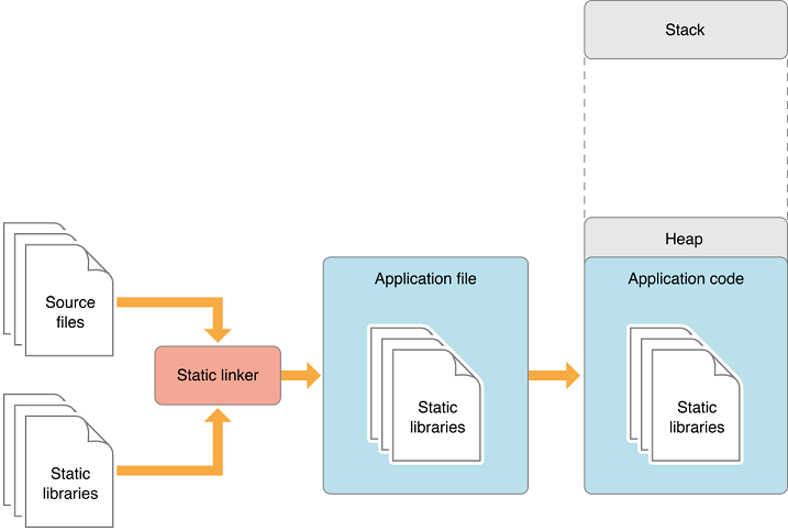 静态库与静态链接